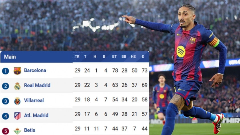 Xác định đội đầu tiên chính thức giành vé dự Champions League mùa 2026/27 811005